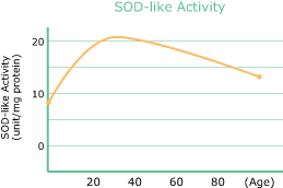 SOD activity graph
