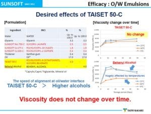 Desired Effect of TAISET 50-C Stable O/W Emulsions