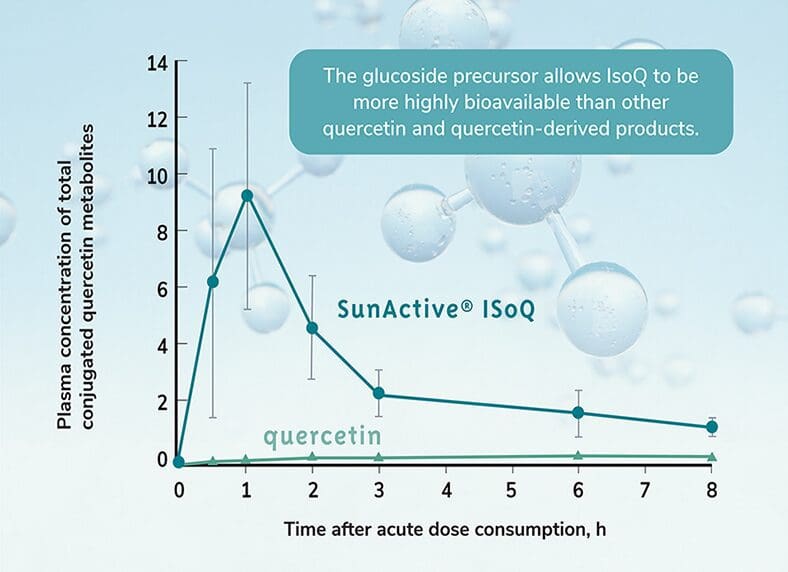 Water Soluble Quercetin Graph